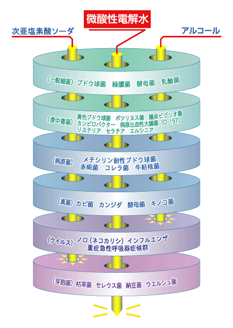 微酸性電解水